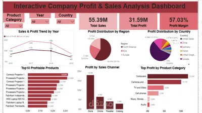 صورة العمل لوحة تحليل أرباح ومبيعات الشركة (Power BI)