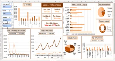 صورة العمل لوحة تحليل المبيعات والأرباح (Excel)