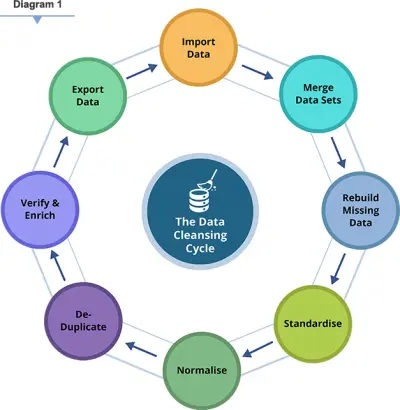 data cleanong تنظيف البيانات