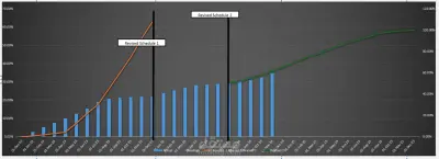 إعداد كراسة شروط المشاريع مع اعداد و مراجعة الجدول الزمني & S-curve
