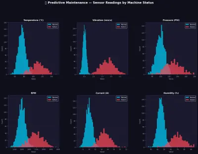 نظام التنبؤ بأعطال الآلات الصناعية باستخدام تعلم الآلة