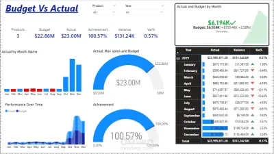 تحليل الأداء المالي: الميزانية مقابل الأداء الفعلي