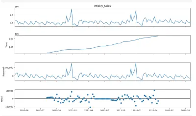 التنبؤ بالمبيعات