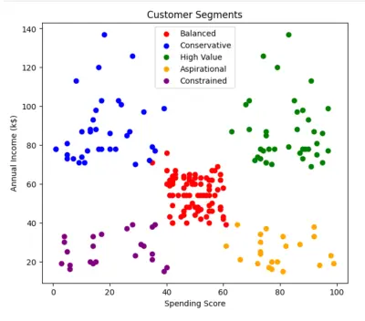 تجزئة العملاء باستخدام خوارزمية "K-Means" للتجميع