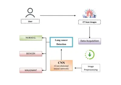 Lung Cancer Detection