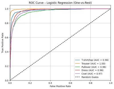 Fashion Item Classification