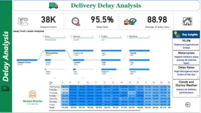 لوحة تحكم  (Dashboard) لتحليل مؤشرات أداء التوصيل وقت الذروة باستخدام power BI