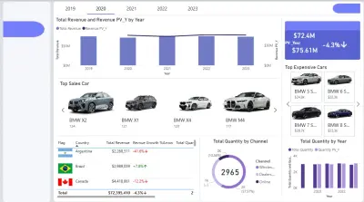 لوحة تحكم تحليل مبيعات السيارات باستخدام Microsoft Power BI