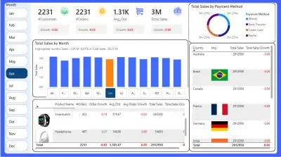 لوحة تحكم تفاعلية لتحليل المبيعات باستخدام Microsoft Power BI