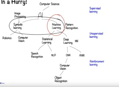 data Entry & Data analysis