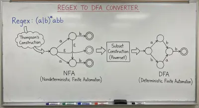 تطوير محول برمجي متقدم: من التعابير النمطية (Regex) إلى آلات الحالات الحتمية (DFA)