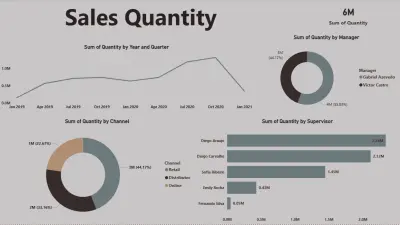 تحليل كميات المبيعات وتوزيع أداء فرق العمل | Power BI Interactive Dashboard