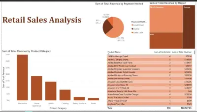 (Retail Sales Dashboard) لتحليل الأداء واتخاذ القرار
