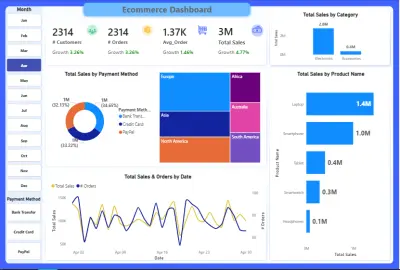E-Commerce Sales Dashboard