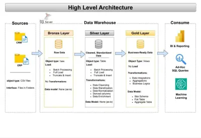 Data warehouse Project