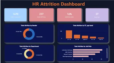 Comprehensive HR Attrition & Retention Dashboard | Power BI
