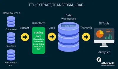 ETL Pipeline use SSIS & DWH