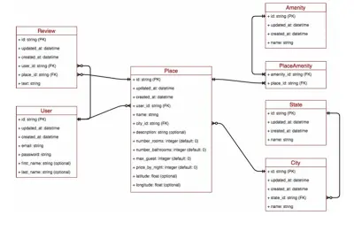 النظام الخلفي "Back-end" لمنصة Airbnb
