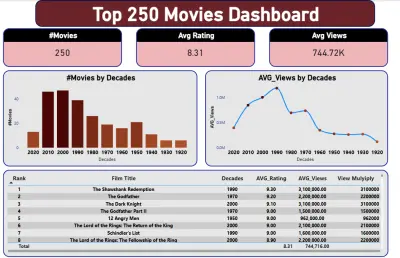 صورة العمل تصميم داشبورد تفاعلي لتحليل أفضل 250 فيلم عالمياً باستخدام Power BI