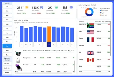 تصميم داشبورد تفاعلي باستخدام Power BI لتحليل بيانات متجر إلكتروني (E-commerce)