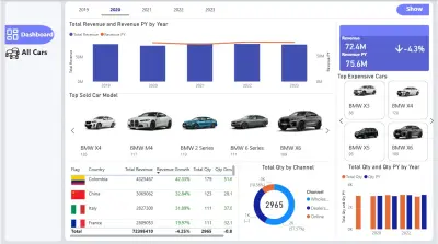 Dashboard تحليل مبيعات السيارات (BMW) باستخدام Power BI