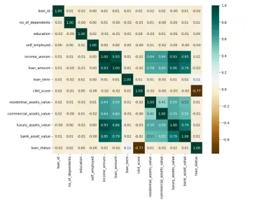 عمل مودل التنبؤ بالموافقة على القرض