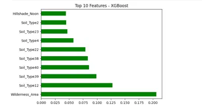 عمل مودل تصنيف أنواع الغطاء الغابي