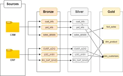 تصميم وتنفيذ مستودع بيانات متكامل (Data Warehouse) باستخدام منهجية Medallion