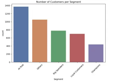 تقسيم العملاء باستخدام تحليل RFM (Recency, Frequency, Monetary)