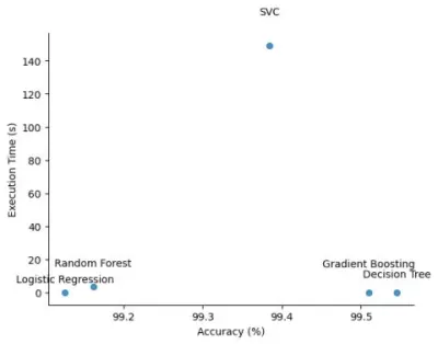 كشف الأخبار الزائفة باستخدام خوارزميات التعلم الآلي التقليدية