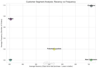 تحليل RFM ل موديل تعلم الالى