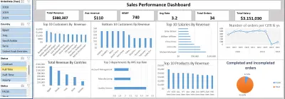SALES PERFORMANCE DASHBOARD – MICROSOFT  EXCEL