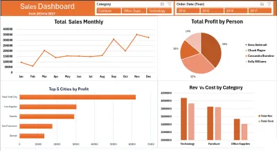 لوحة تحكم تفاعلية لتحليل المبيعات والأرباح باستخدام Excel
