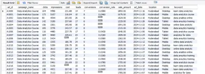 مشروع تنظيف وتحليل بيانات باستخدام SQL