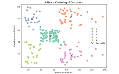تقسيم العملاء