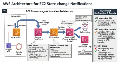 Real-Time EC2 Monitoring & Alerts