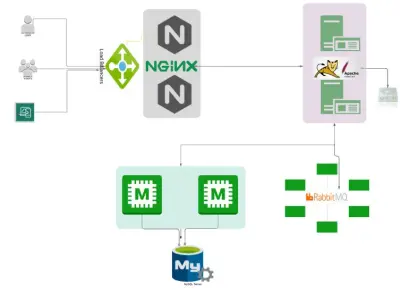 Multi-Tier Web Application