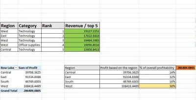 تلخيص البيانات وتحليلها بإستخدام مايكروسوفت إكسل طبقا للمنطقة ونوع المنتج .