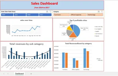 لوحة تحليل المبيعات والأرباح باستخدام إكسل