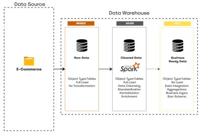 E-Commerce pipeline