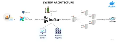 تصميم وبناء خط بيانات فوري (Real-Time Data Pipeline) باستخدام Kafka و Spark