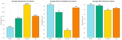 تحليل 4 سنوات من بيانات الطقس الحقيقية لمدينة سياتل من NOAA باستخدام Python
