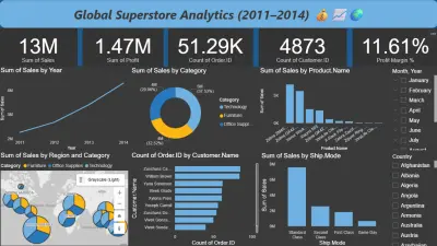 لوحة بيانات تفاعلية لتحليل مبيعات وأرباح متجر عالمي باستخدام Power BI.