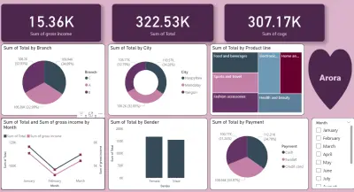 تحليل مبيعات التجزئة وسلوك الشراء (Arora Sales)