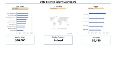 لوحة بيانات تفاعلية لتحليل رواتب متخصصي البيانات | Data Science Salary Dashboard