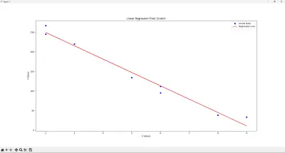 Linear Regression From Scratch