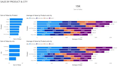لوحة بيانات مخطط الأعمدة المنظم باستخدام Power BI