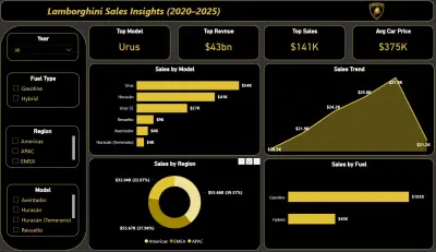 Lamborghini sales Dashboard | Power BI