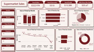 Supermarket Sales Dashboard – Data Analysis Project