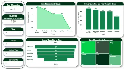 Road Accidents Dashboard